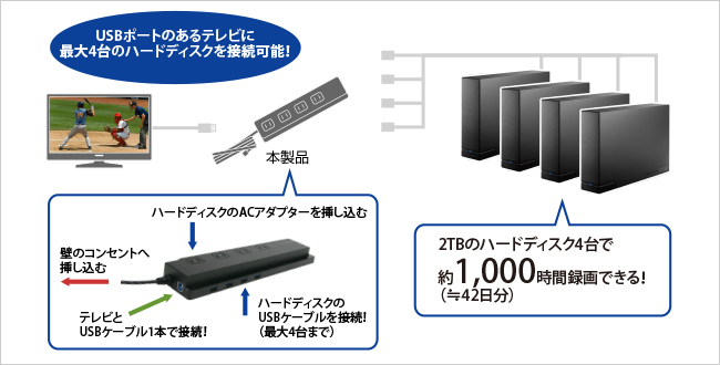 USBポートのあるテレビに最大4台のハードディスクを接続可能！